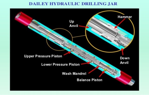 What are Drilling Jars?‎