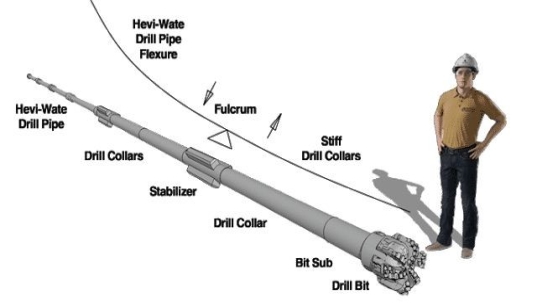 A Dive into the Bottom Hole Assembly (BHA) in Oil and Gas Drilling