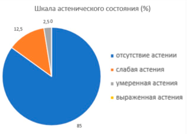 Структура выборки по уровню астенического состояния