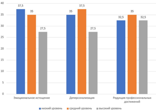 Структура интенсивности выраженности симптомов эмоционального выгорания по шкалам опросника К. Маслач у медицинских работников частной медицинской организации