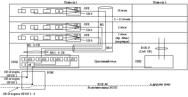 Двухкаскадная схема подключения сети абонентского доступа по технологии GPON с оптическим портом 1:128