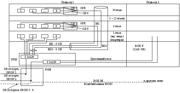 Однокаскадная схема подключения сети абонентского доступа по технологии GPON с оптическим портом 1:128