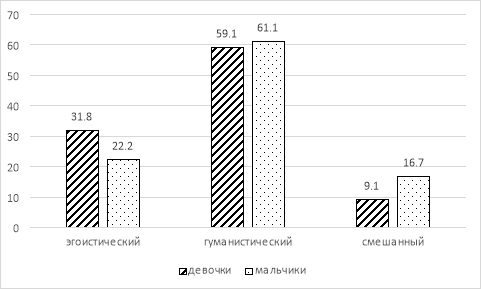 Распределение дошкольников по преобладающему типу эмпатических реакций (%)