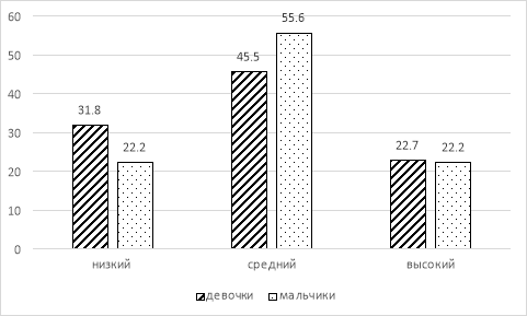Распределение дошкольников по уровню тревожности (%)