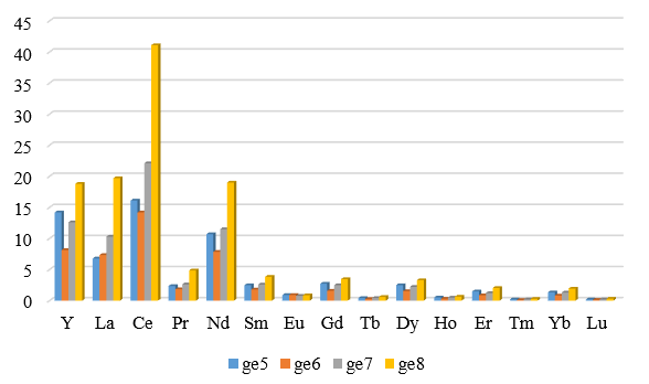 Количество редкоземельных элементов, преобладающих в магматических породах (в ppm)