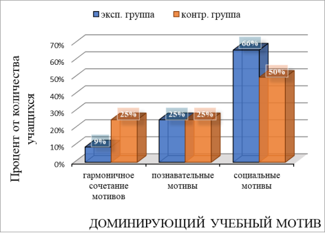 Результаты диагностики учебной мотивации по методике «Лесенка побуждений» Н. В. Елфимовой на констатирующем этапе урока, сравнение КГ и ЭГ