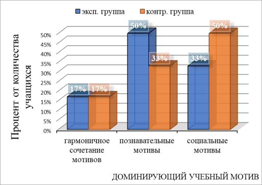 Результаты диагностики учебной мотивации по методике «Лесенка побуждений» Н. В. Елфимовой на контрольном этапе урока, сравнение КГ и ЭГ