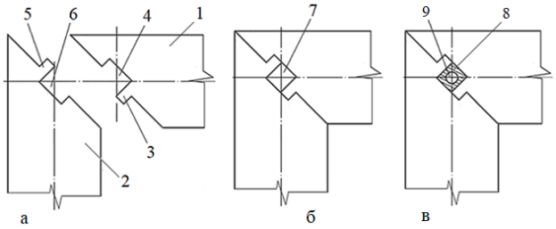 Угловое соединение деревянных брусьев 1 — первый брус; 2 — второй брус; 3 — шип первого бруса; 4 — паз первого бруса; 5 — шип второго бруса; 6 — паз второго бруса; 7 — вертикальный закрытый технологический паз; 8 — деревянный нагель; 9 — деревянный стержень