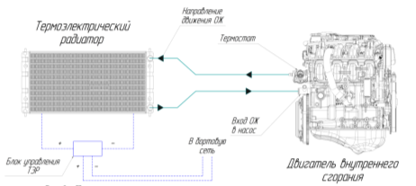 Принципиальная схема термоэлектрического генератора системы охлаждения двигателя внутреннего сгорания [7]
