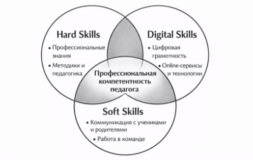 Триединая модель профессиональных компетенций педагога в системе управления персоналом