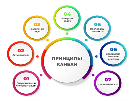 Принципы Канбан