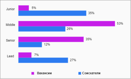 Структура отечественного рынка труда в сфере информационных технологий (составлено авторами на основе [7])