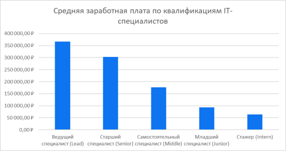 Средняя заработная плата по квалификациям IT-специалистов (составлено авторами на основе [8])