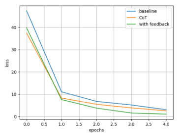 Графики функций потерь на валидационной выборке