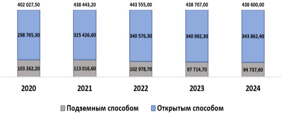 Объемы добычи угля в России (тыс. тонн) в период с 2020 по 2024 год