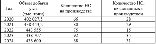 Показатели объемов добычи угля в России и количества несчастных случаев в угольной промышленности в период с 2020 по 2024 год