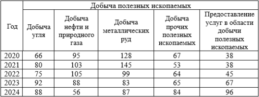 Сведения о количестве несчастных случаев, произошедших на производстве, по группировкам вида экономической деятельности «Добыча полезных ископаемых» в период с 2020 по 2024 год