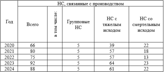 Сведения о количестве несчастных случаев на производстве по степени тяжести последствий в угледобывающей отрасли в период с 2020 по 2024 год