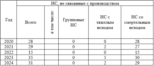 Сведения о количестве несчастных случаев, не связанных с производством, по степени тяжести последствий в угледобывающей отрасли в период с 2020 по 2024 год