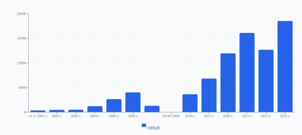 Рост акций Норникеля в период 2001 года по 2025 год. Столбчатый график