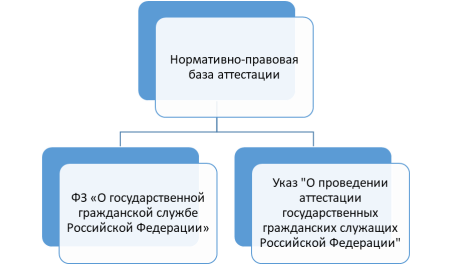Нормативно-правовая база аттестации государственных гражданских служащих