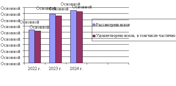 Динамика рассмотрения судами исков в защиту прав потребителей за период 2022–2024 гг. [7, с. 255]