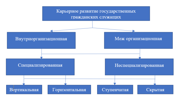 Виды карьерного развития государственных гражданских служащих