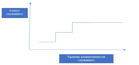 Монотонное карьерное развитие государственных гражданских служащих