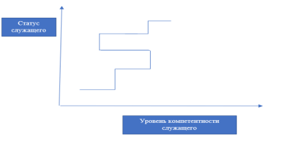Спиральное карьерное развитие государственных гражданских служащих