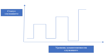 Мимолетное карьерное развитие государственных гражданских служащих