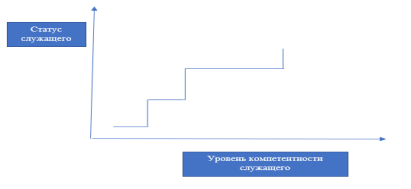 Стабилизационное карьерное развитие государственных гражданских служащих
