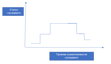 Затухающее карьерное развитие государственных гражданских служащих