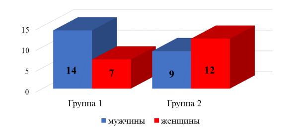 Характеристика групп эксперимента по половому признаку