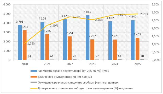 Динамика регистрации преступлений и судебной практики по ст. 256 УК РФ (2019–2025 гг.)