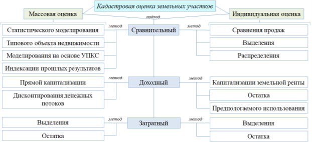 Подходы и методы, используемые в определении кадастровой стоимости земельных участков