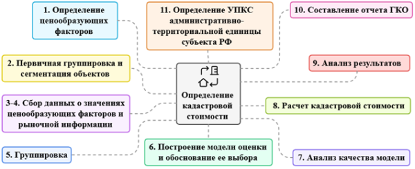 Этапы определения кадастровой стоимости земельных участков