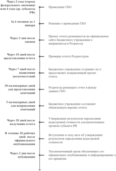 Сроки проведения ГКО