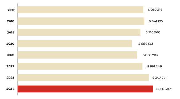 Изменения числа МСП в России, статистика ФНС
