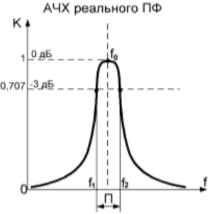 АЧХ реального полосового фильтра