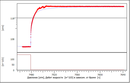 График данных