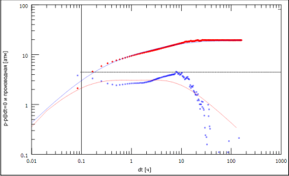 Диагностический график