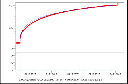График данных