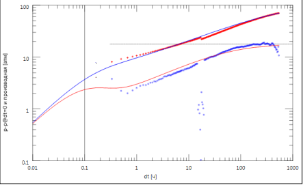 Диагностический график