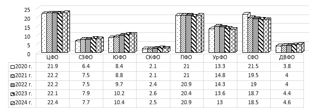Динамика доли выявленных случаев ВИЧ‑инфекции по федеральным округам РФ, %