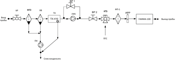 Схема пневматических газовых соединений