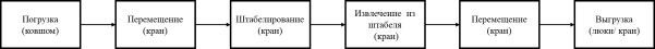 Технологический процесс обработки груза