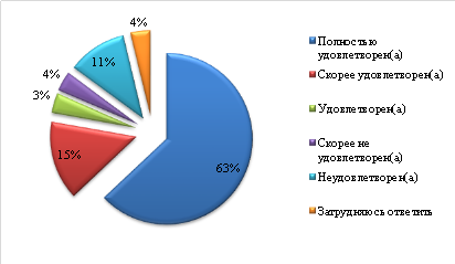 Удовлетворенность студентов от практической деятельности по данным методическим материалам