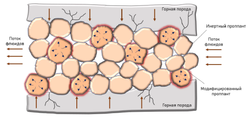 Принцип предлагаемой системы ингибирования