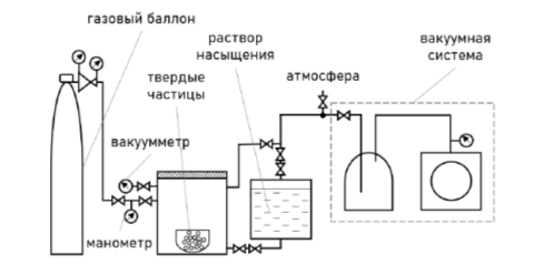 Оборудование для насыщения частиц пористого проппанта