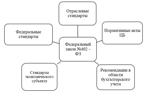 Документы, применяемые в области регулирования бухгалтерского учета в Российской Федерации